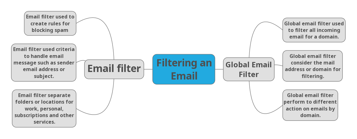 email filtering